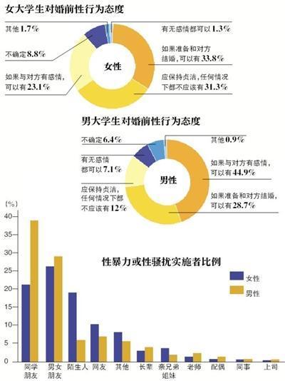 三成受访大学生曾遭性暴力或性骚扰 多为熟人作案