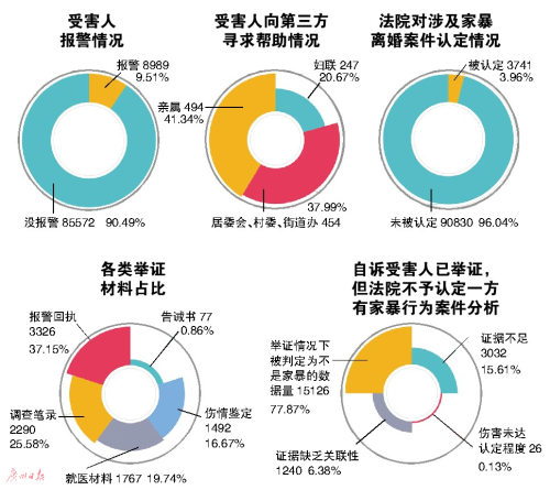 全国10万份离婚判决书分析:山东家暴人数排榜首