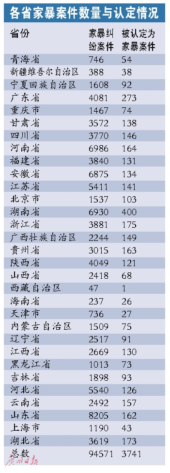 全国10万份离婚判决书分析:山东家暴人数排榜首