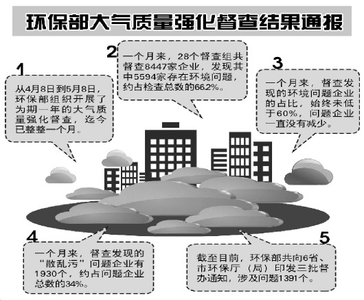 环保部1个月发现问题近6千 环境违法违规问题为何像韭菜