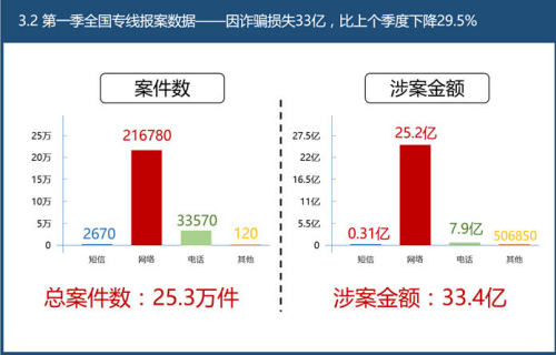 一季度全国人均被骗近3元 网络诈骗占75%